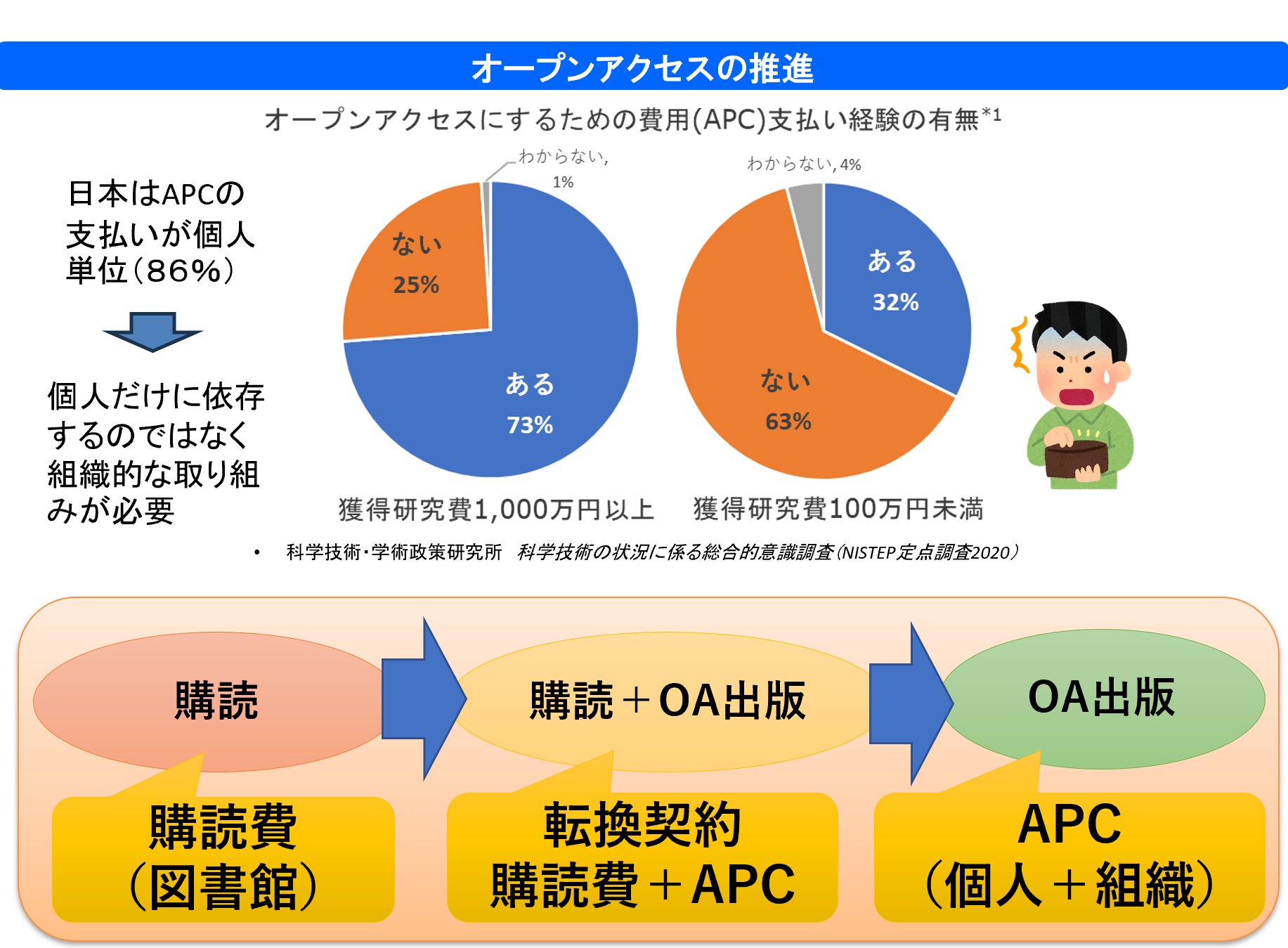 OA および転換契約